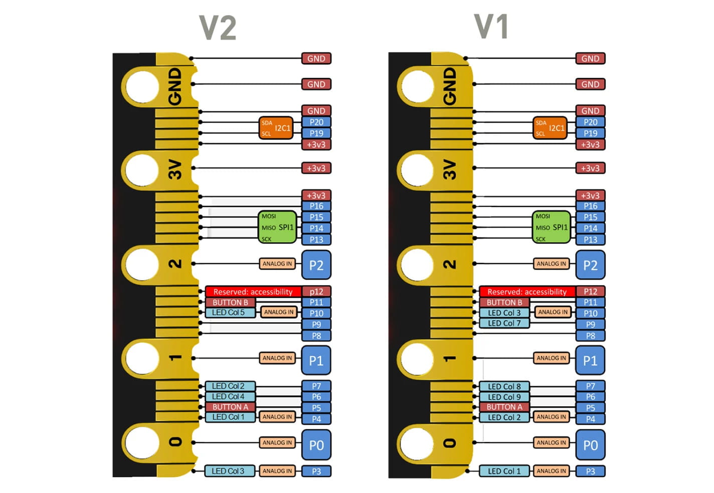 Schéma de la disposition des broches de la carte b.Board